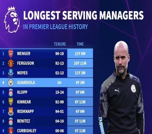 英超歷史主帥在位時(shí)長(zhǎng)：溫格、弗格森前2，瓜帥第4，塔帥第10